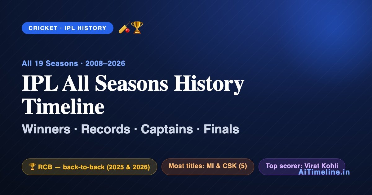 IPL All Seasons History Timeline (2008–2026): Winners, Records, Captains & Finals