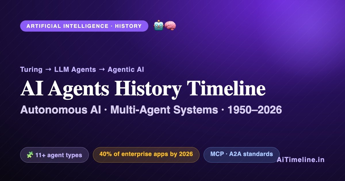 AI Agents History Timeline (1950-2026): Evolution of Autonomous AI, Multi-Agent Systems, Enterprise Agents & Future Intelligence