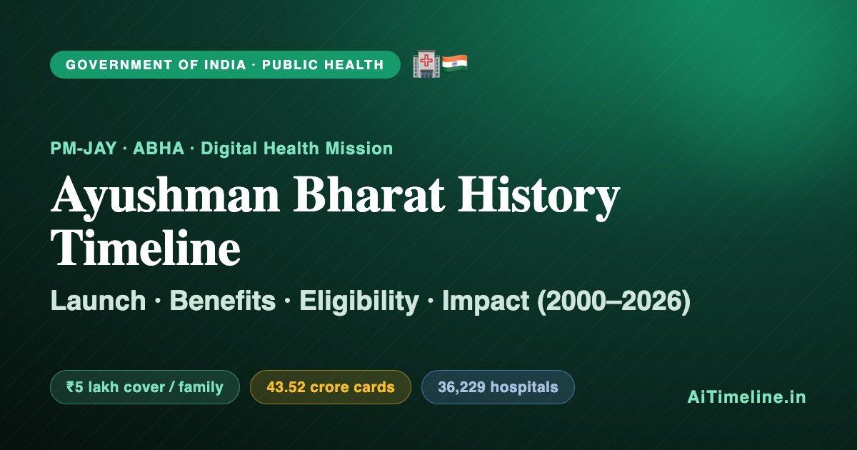 Ayushman Bharat Health Scheme History Timeline (2000-2026): PM-JAY, ABHA, Digital Health Mission, Benefits & Future