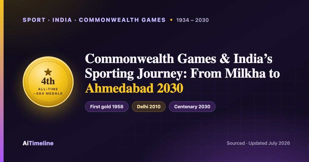Commonwealth Games and India’s Sporting Journey: The Complete Timeline (1934–2030) From Milkha Singh and Delhi 2010 to the Ahmedabad 2030 Centenary Games