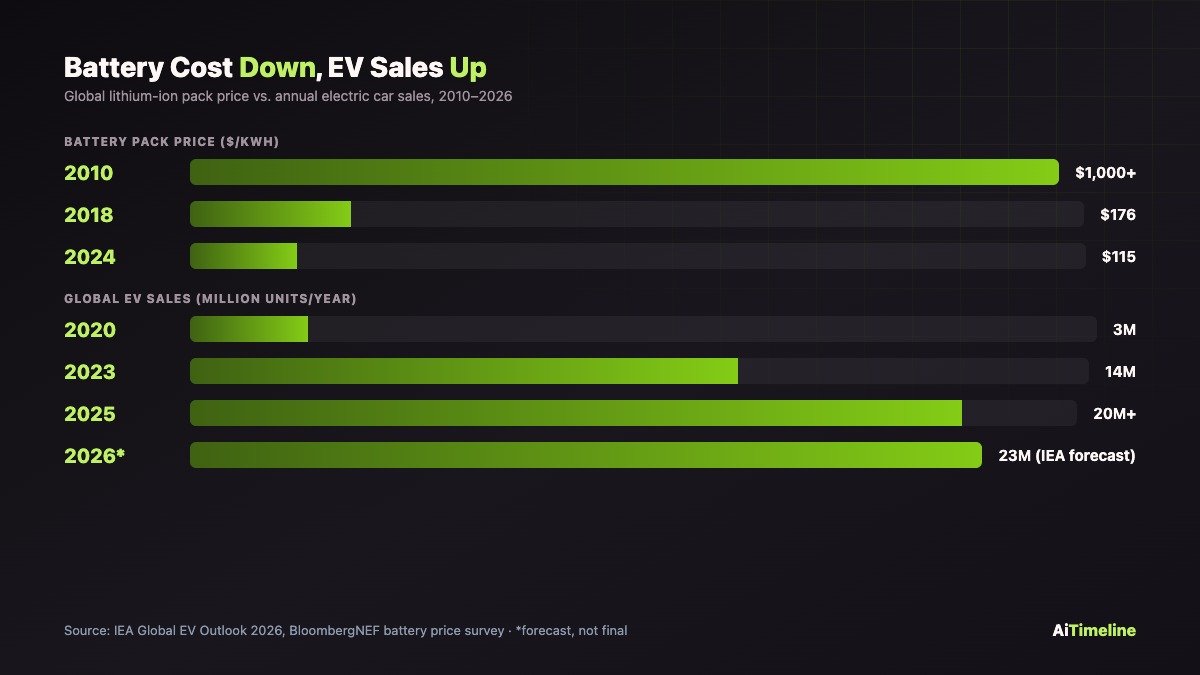 Infographic showing lithium-ion battery pack price decline from 2010 to 2024 alongside global EV sales growth