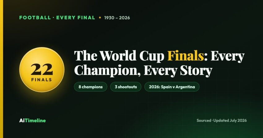 FIFA World Cup finals timeline cover: a gold 22 finals medallion beside the title The World Cup Finals Every Champion Every Story, marking every final from 1930 to the 2026 Spain versus Argentina final