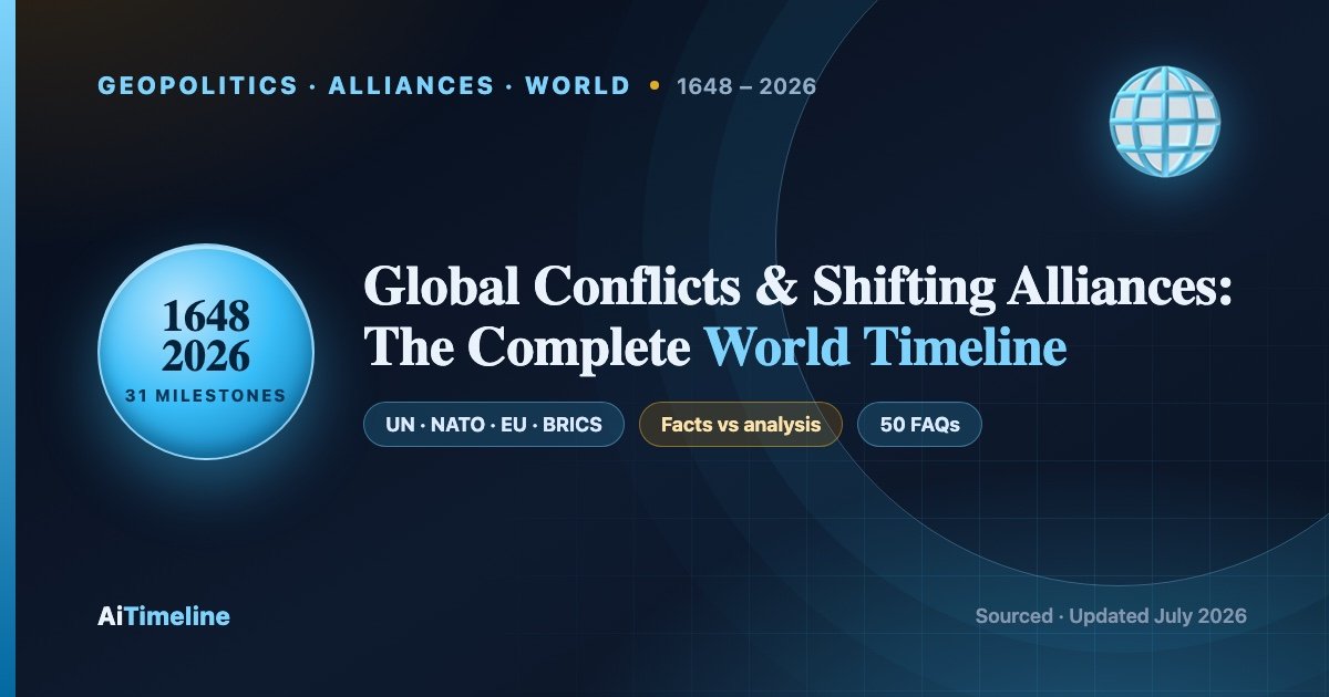 Global Geopolitical Conflicts and Shifting Alliances: The Complete Timeline (1648–2026)