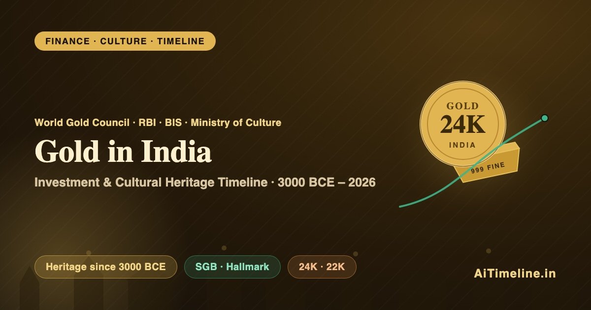 Gold Investment and Cultural Heritage in India Timeline (3000 BCE-2026): History, Traditions, Economy, Festivals, Investment and Government Policies