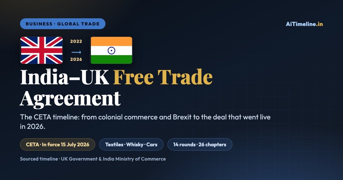 India-UK Free Trade Agreement Timeline (Pre-1947 to 2026): From Colonial Trade and Brexit to CETA, Zero-Duty Exports and Cheaper Scotch