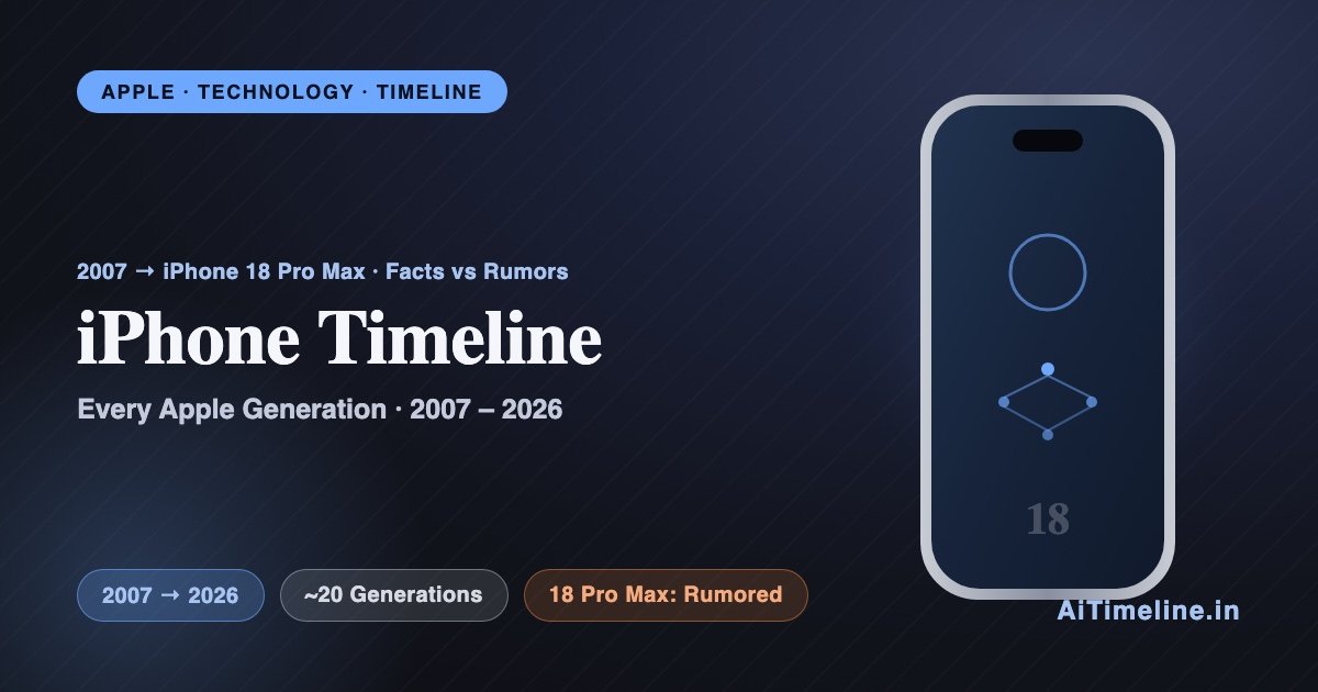 iPhone 18 Pro Max History Timeline (2007-2026): Every Apple iPhone Generation Explained