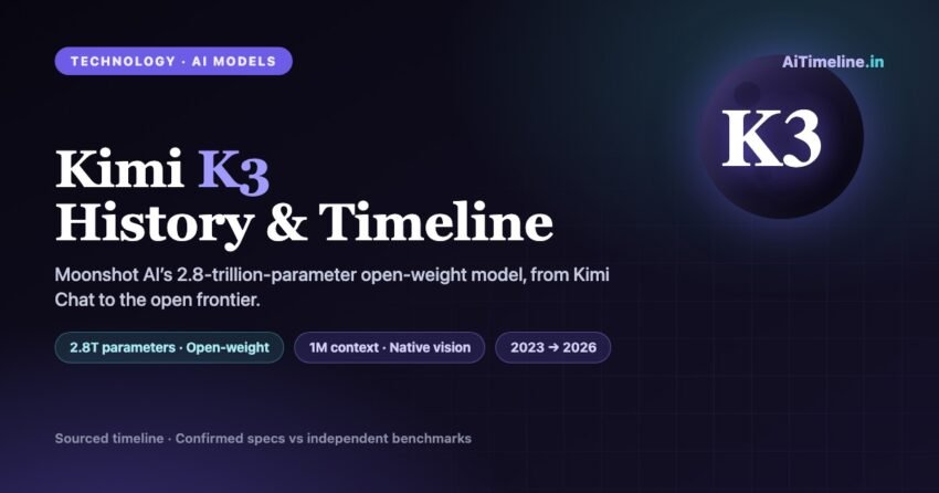 Kimi K3 History and Timeline: a stylised moon marked K3, representing Moonshot AI 2.8 trillion parameter open-weight model, from Kimi Chat in 2023 to the open frontier in 2026