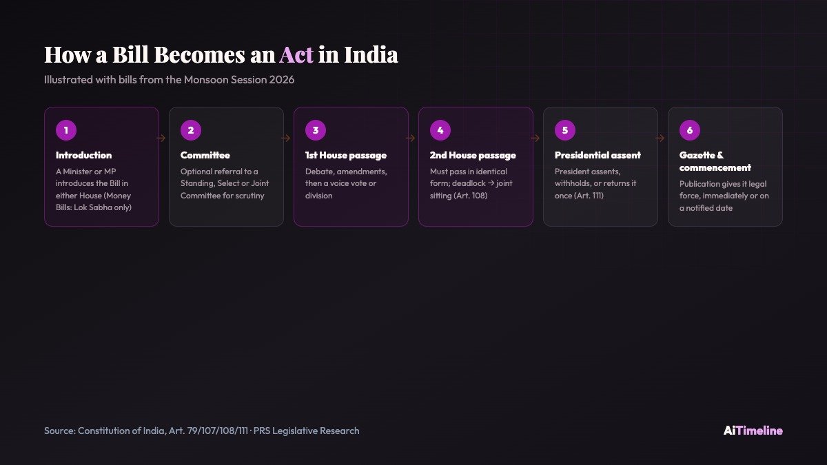 Infographic showing the six-step process of how a bill becomes an act in India