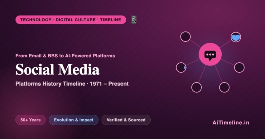 Social Media Platforms History Timeline 1971 to present - the evolution of digital communication from email and BBS to AI-powered platforms