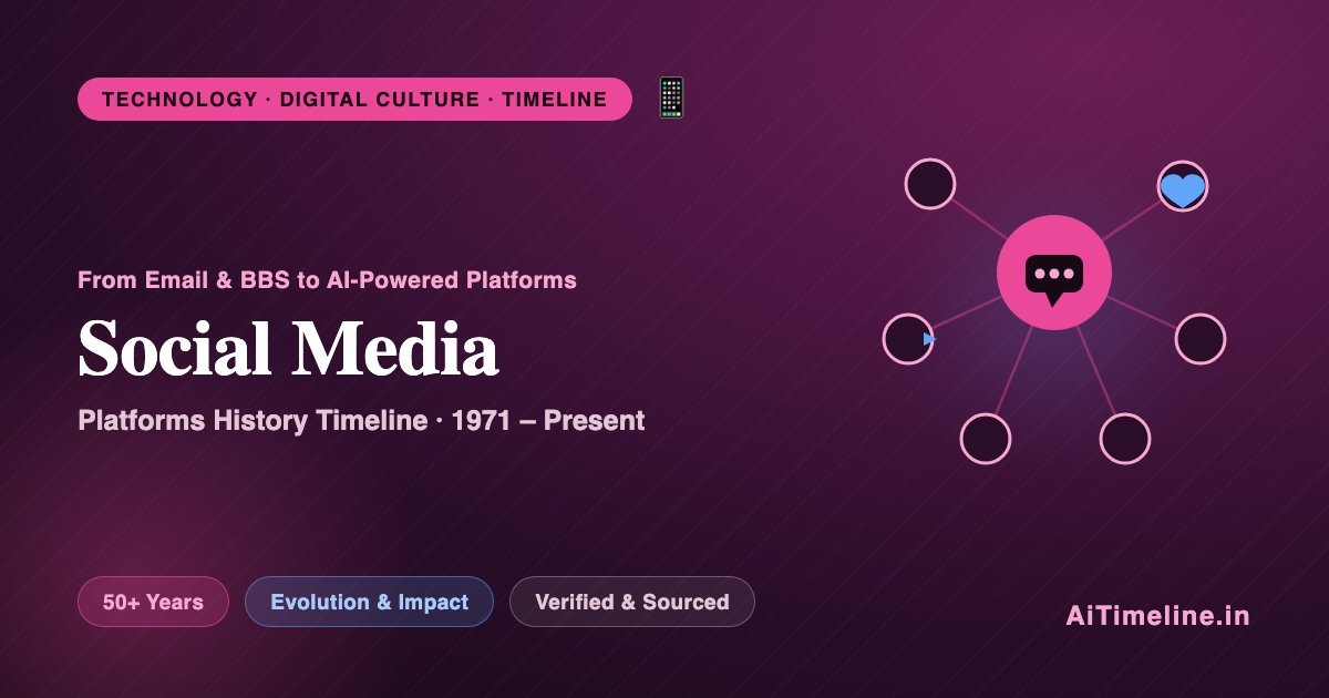 Social Media Platforms History Timeline (1971-Present): The Complete Evolution of Digital Communication