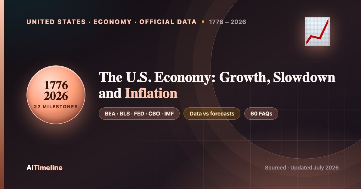 The U.S. Economy: 250 Years of Growth, Slowdown and Inflation