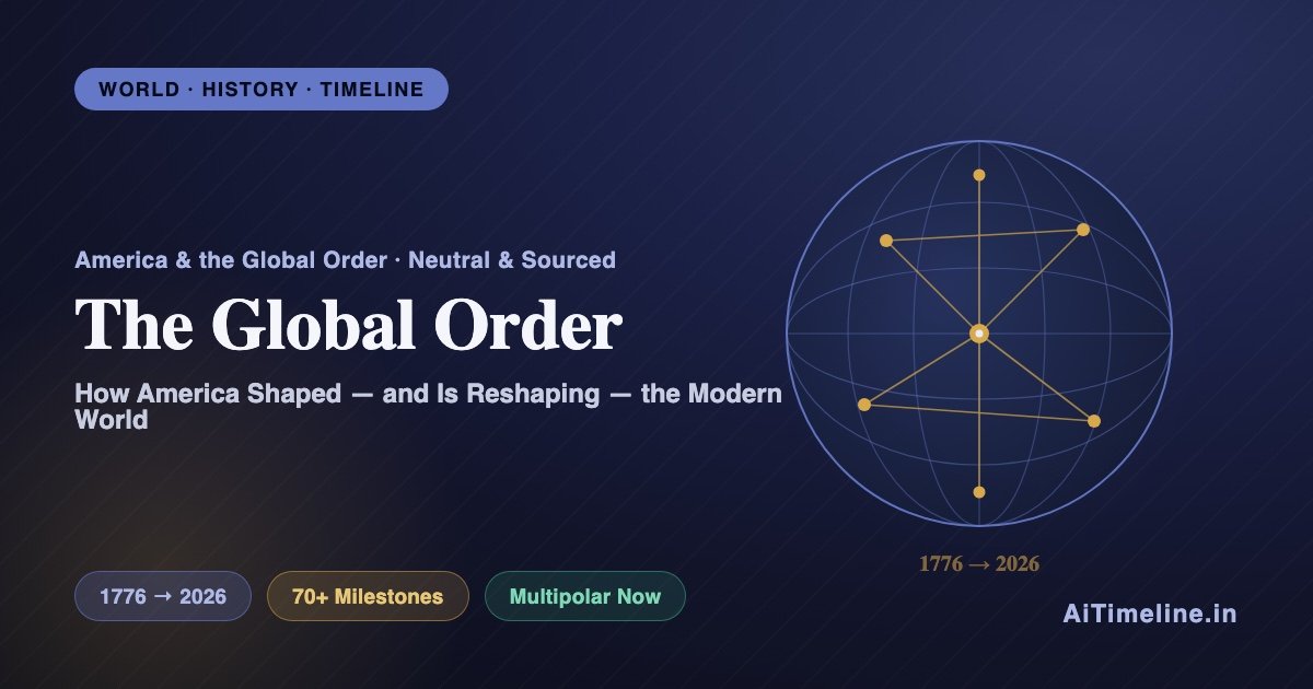US Role in Global Order Timeline (1776-Present): How America Shaped and Is Reshaping the Modern World