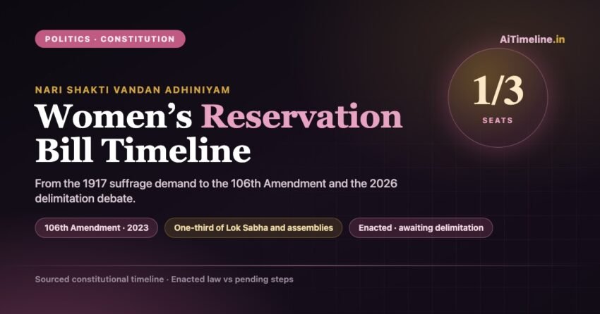 Women Reservation Bill Timeline: a one-third seats badge beside the title, marking the Constitution 106th Amendment Act 2023, the Nari Shakti Vandan Adhiniyam, reserving one third of Lok Sabha and state assembly seats for women