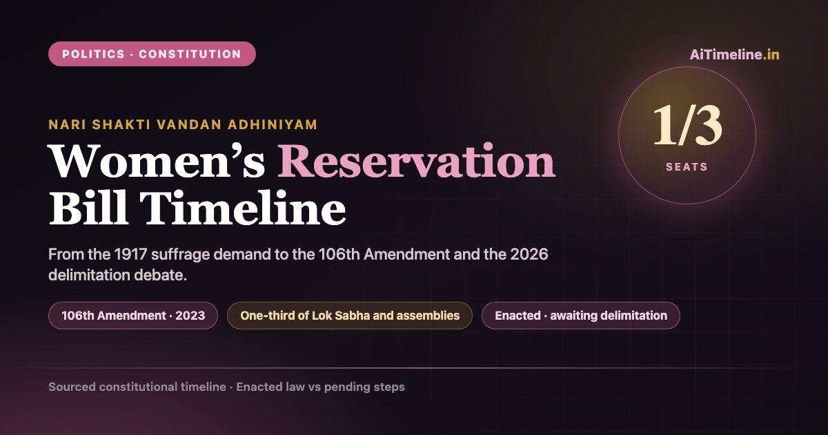 Women Reservation Bill Timeline (1917-2026): From the Suffrage Delegation to the Nari Shakti Vandan Adhiniyam and the Constitution (106th Amendment) Act, 2023