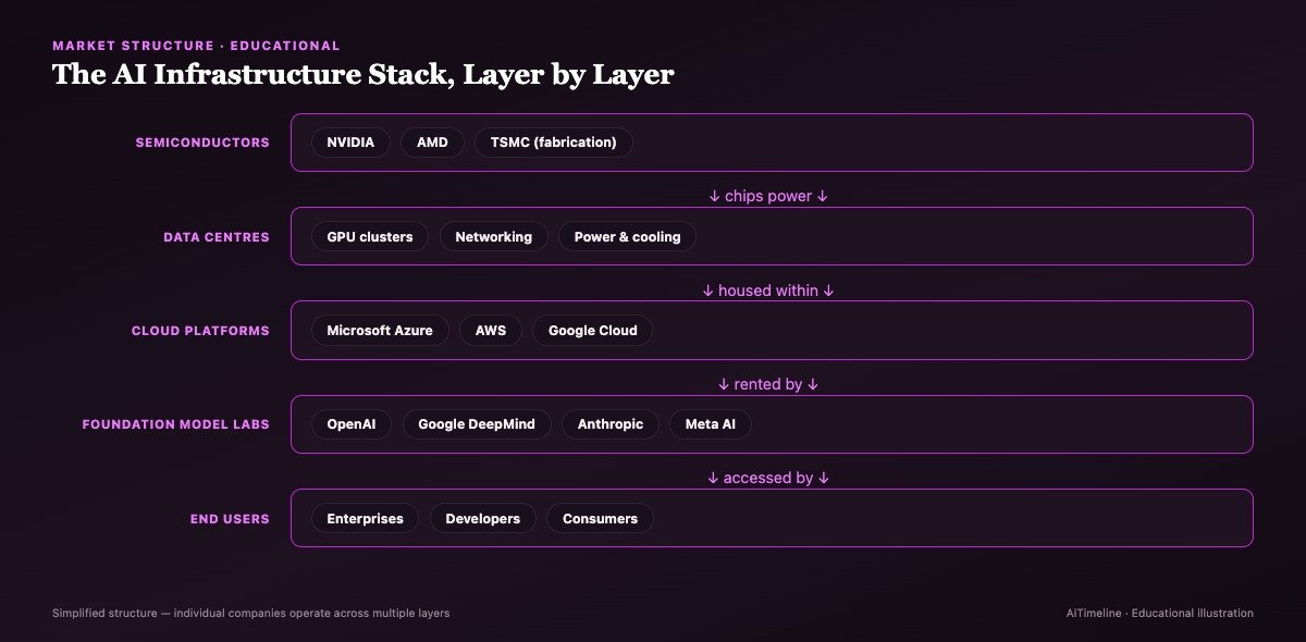 Diagram of the AI infrastructure stack showing semiconductor manufacturers, cloud providers and foundation model developers
