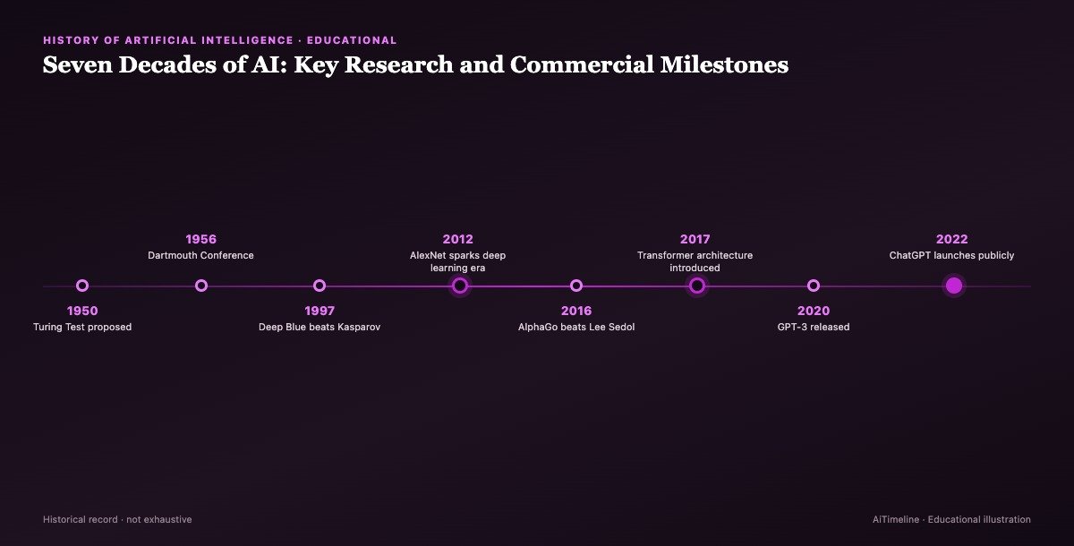 Timeline infographic of artificial intelligence history from the 1950 Turing Test through the 2026 AI infrastructure race