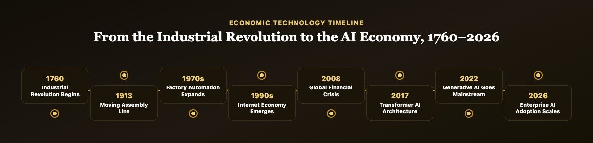 Timeline infographic showing major economic technology milestones from the 1760 Industrial Revolution through the 2026 AI economy, including the assembly line, personal computers, the internet and generative AI