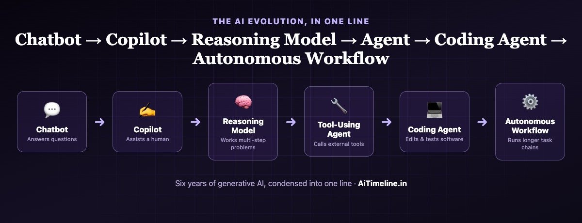 The AI evolution in one line: chatbot to copilot to reasoning model to tool-using agent to coding agent to autonomous workflow