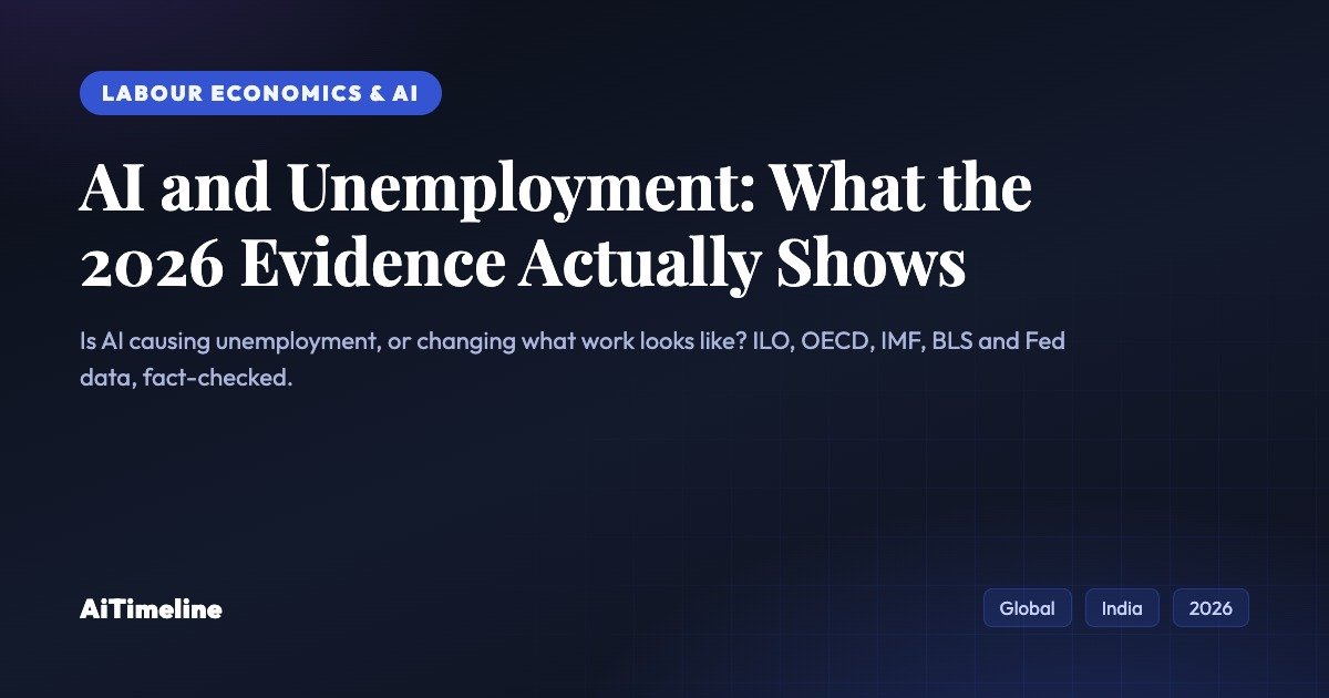 AI and Unemployment: What the 2026 Evidence Actually Shows