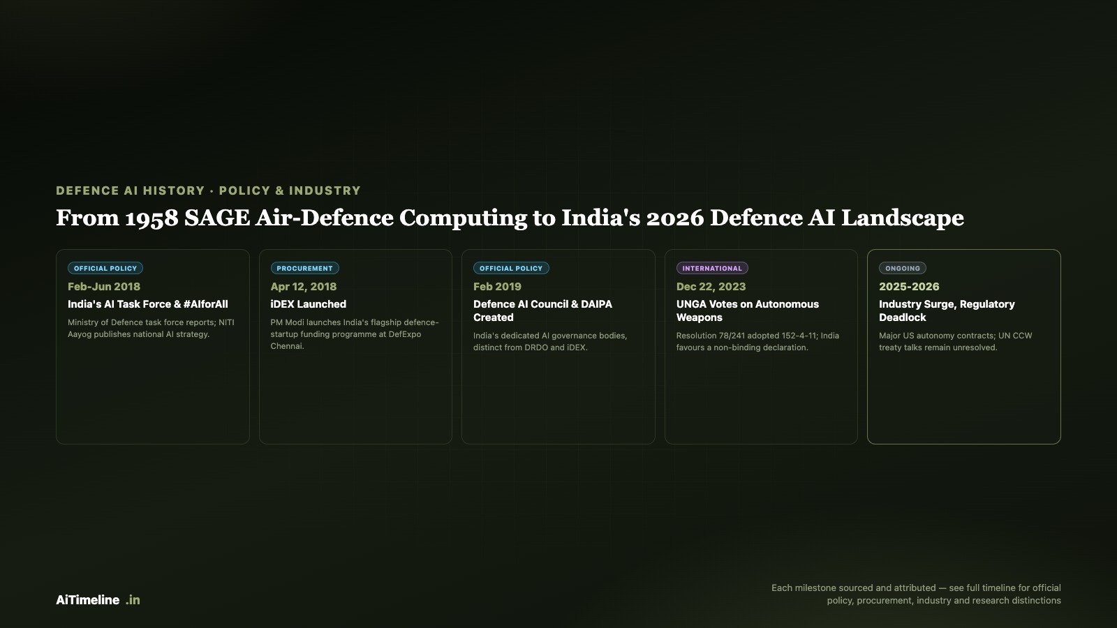 Infographic showing the timeline of military AI development from 1958 SAGE air-defence computing through India's 2018-2019 defence AI policy framework to the 2025-2026 global AI defence landscape