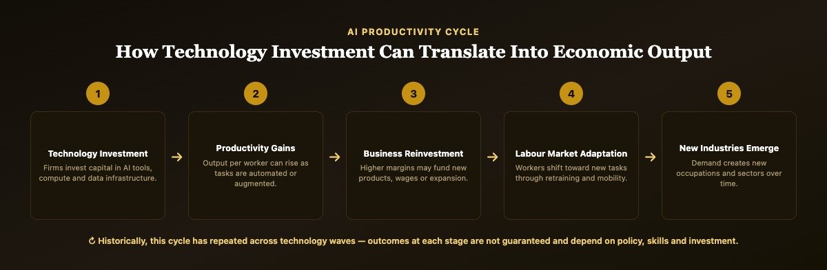 Diagram showing the AI productivity cycle: technology investment leading to productivity gains, business reinvestment, labour market adaptation and the emergence of new industries