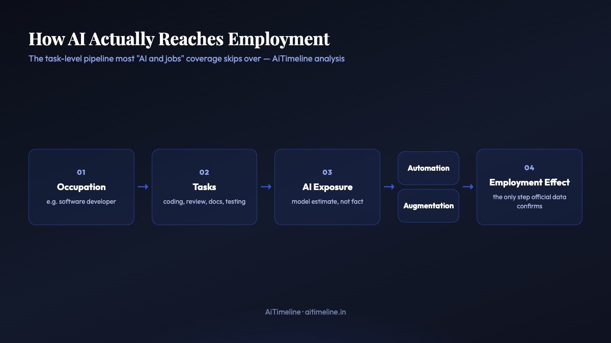 Diagram showing the path from job to occupation to tasks to AI exposure to automation or augmentation to employment effect