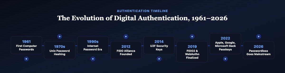 Timeline infographic showing the evolution of digital authentication from the first computer password in 1961 to passwordless passkeys becoming the default in 2026