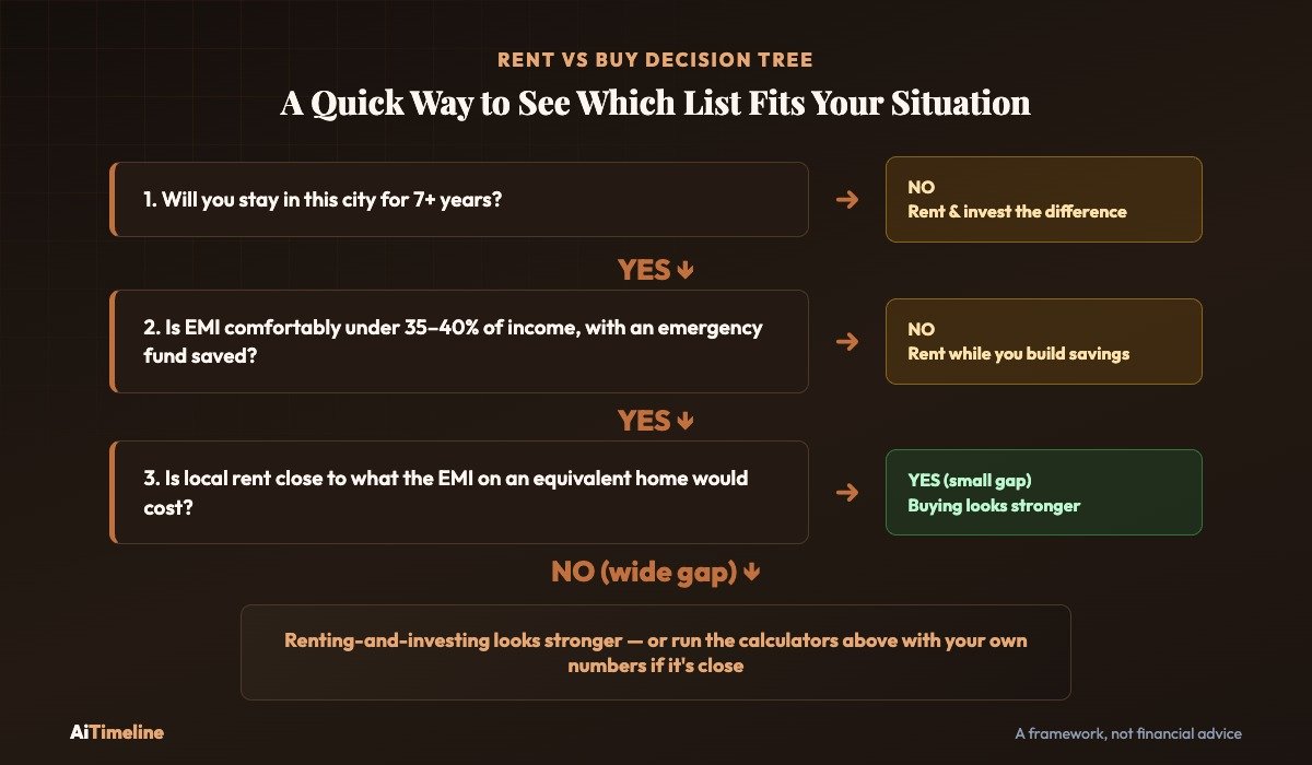 Rent versus buy decision tree flowchart for India based on time horizon, EMI affordability and local rent-to-EMI gap