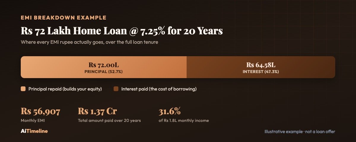 EMI breakdown chart showing principal versus interest on a Rs 72 lakh home loan at 7.25% over 20 years