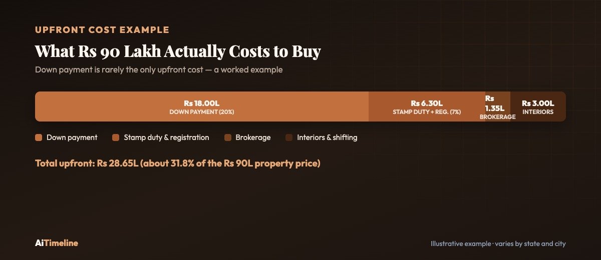 Upfront cost breakdown chart for a Rs 90 lakh home showing down payment, stamp duty, registration, brokerage and interiors