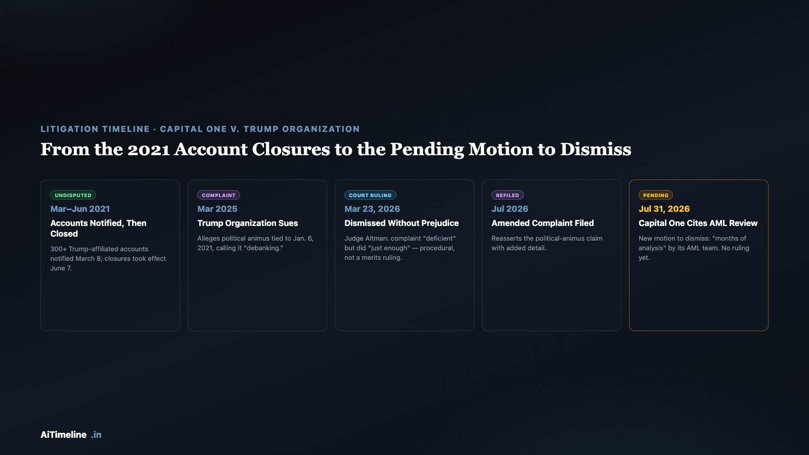 Timeline graphic showing the Capital One-Trump Organization case: 2021 account closures, the March 2025 lawsuit, the March 2026 dismissal without prejudice, the July 2026 amended complaint, and the July 31 2026 motion to dismiss citing an AML review