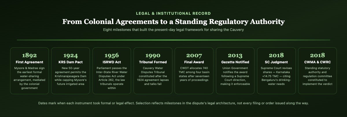 Timeline graphic showing eight legal and institutional milestones in the Cauvery dispute from the 1892 agreement to the 2018 CWMA and CWRC formation
