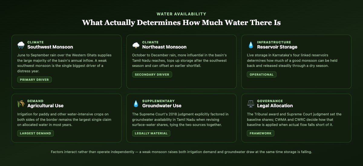 Grid of six cards showing what determines Cauvery water availability: southwest monsoon, northeast monsoon, reservoir storage, agricultural demand, groundwater use and legal allocation
