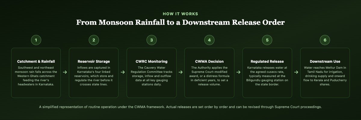 Six-step diagram showing how Cauvery water moves from monsoon catchment through reservoir storage, CWRC monitoring and CWMA decisions to a regulated release for downstream states