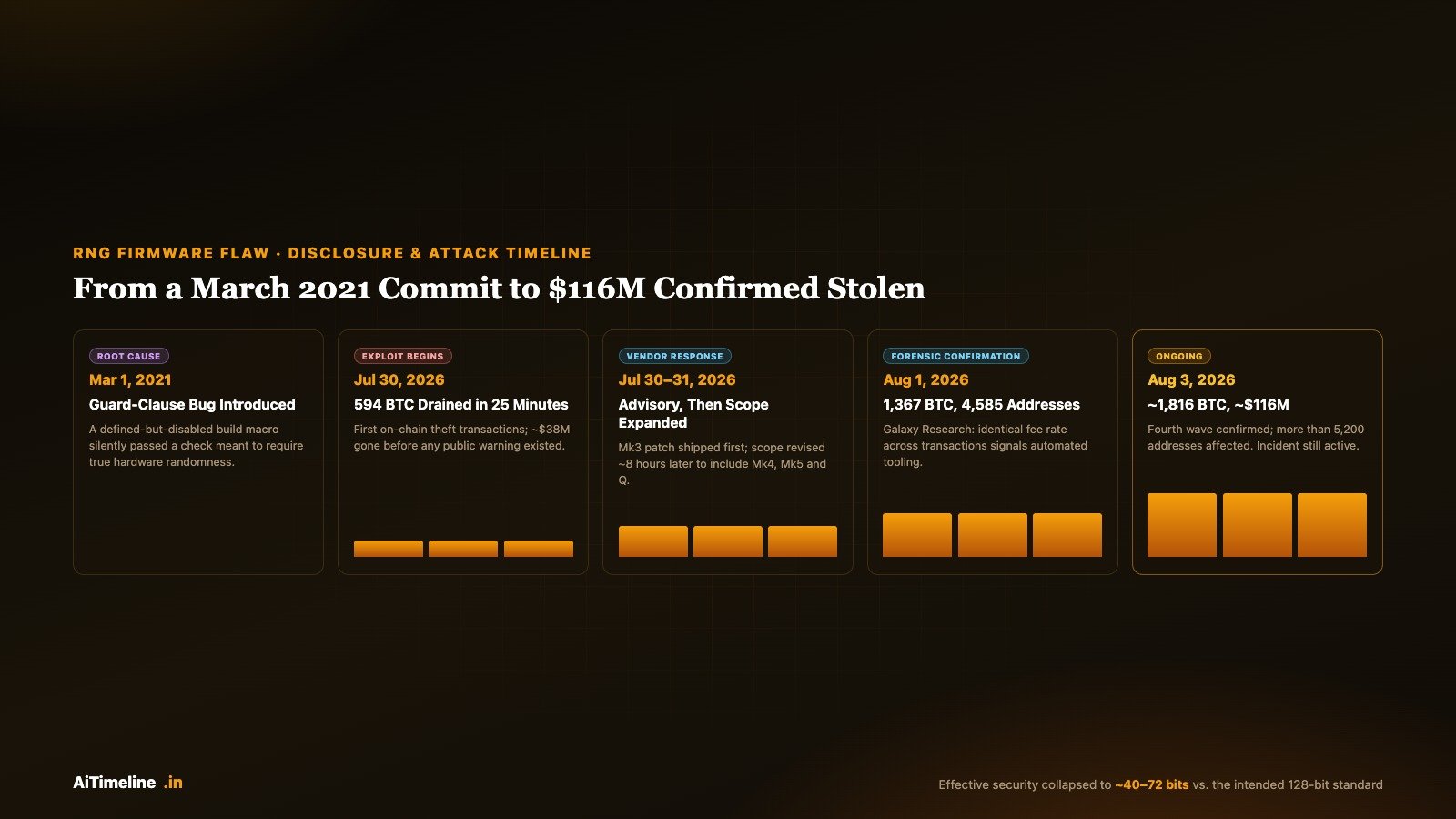 Infographic showing the Coldcard RNG firmware flaw attack timeline from July 30 to August 3, 2026, with cumulative Bitcoin stolen rising from 594 BTC to 1,816 BTC across four theft waves, and an entropy comparison chart showing intended 128-bit security collapsing to roughly 40 bits on Mk2/Mk3 and 72 bits on Mk4/Mk5/Q