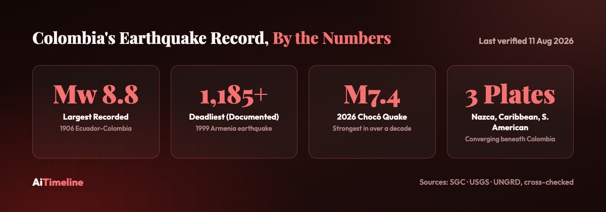 Colombia earthquake history and tectonic setting infographic
