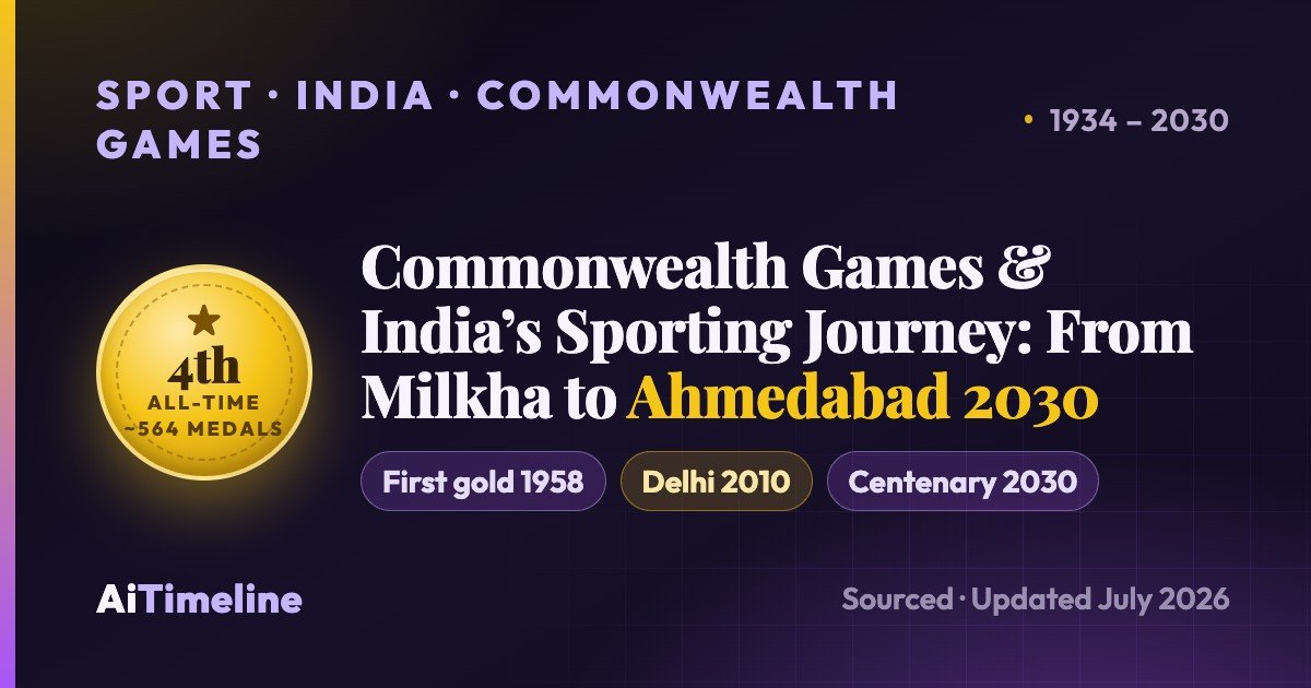 Commonwealth Games and India’s Sporting Journey: The Complete Timeline (1934–2030) From Milkha Singh and Delhi 2010 to the Ahmedabad 2030 Centenary Games