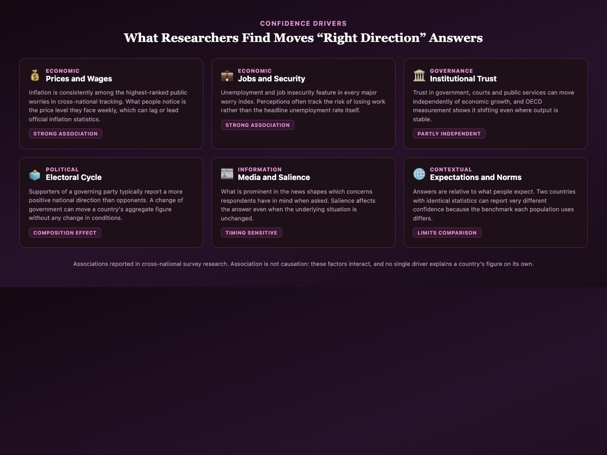 Grid infographic of six factors researchers associate with right direction survey answers including prices, job security, institutional trust, the electoral cycle, media salience and expectations