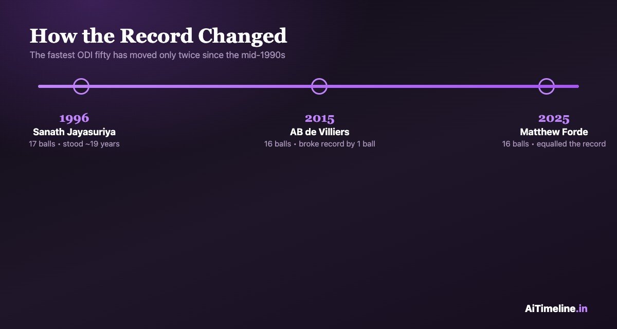 Timeline graphic showing how the fastest ODI fifty record moved from Sanath Jayasuriya in 1996 to AB de Villiers in 2015 to Matthew Forde in 2025