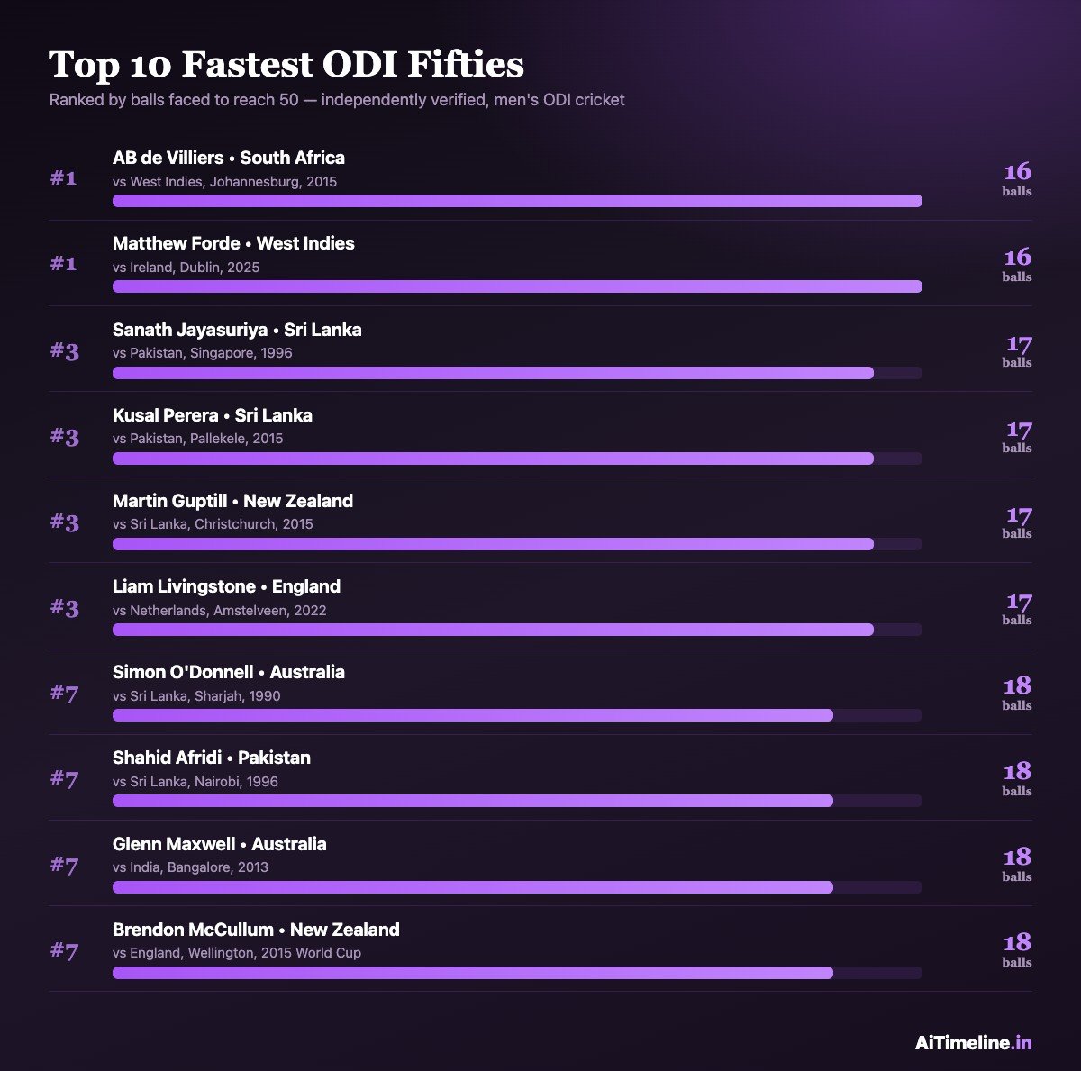 Infographic ranking the top fastest fifties in ODI cricket history by balls faced, led by AB de Villiers and Matthew Forde at 16 balls