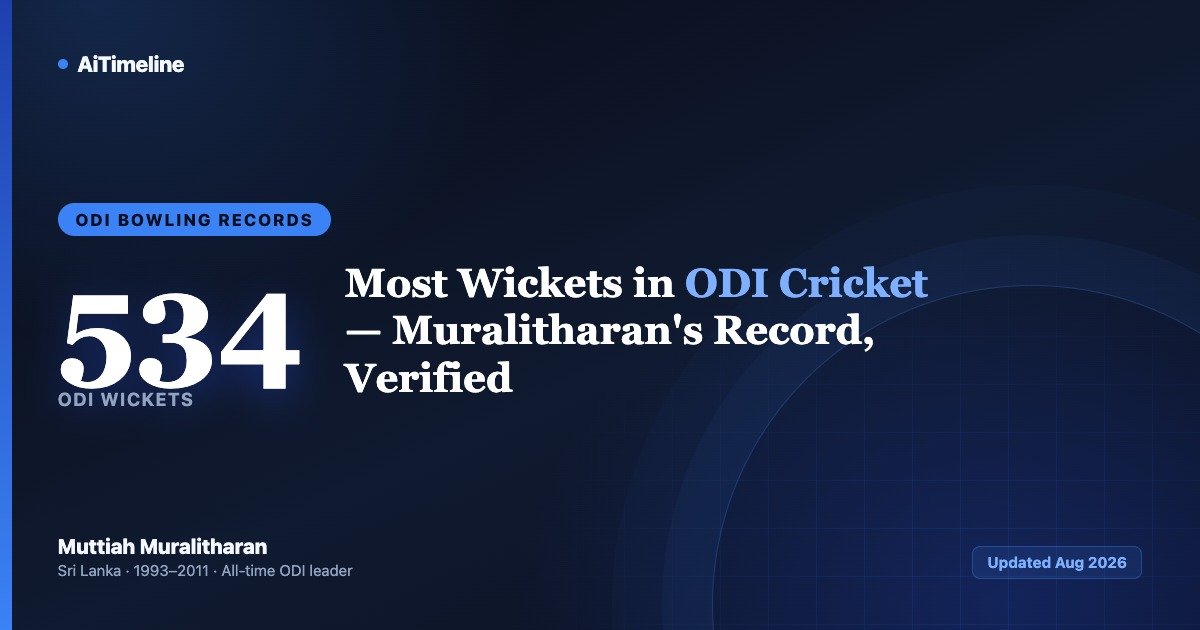 Most Wickets in ODI Cricket: Muralitharan’s 534 and Every Record That Follows