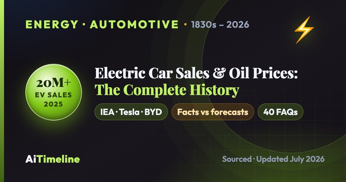 Electric Car Sales and Oil Prices: The Complete History of a 190-Year Relationship