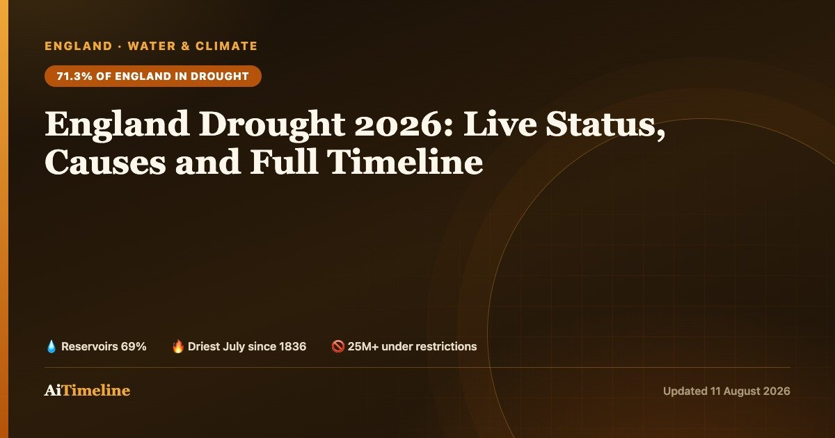 England Drought 2026: Live Status, Causes and Full Timeline