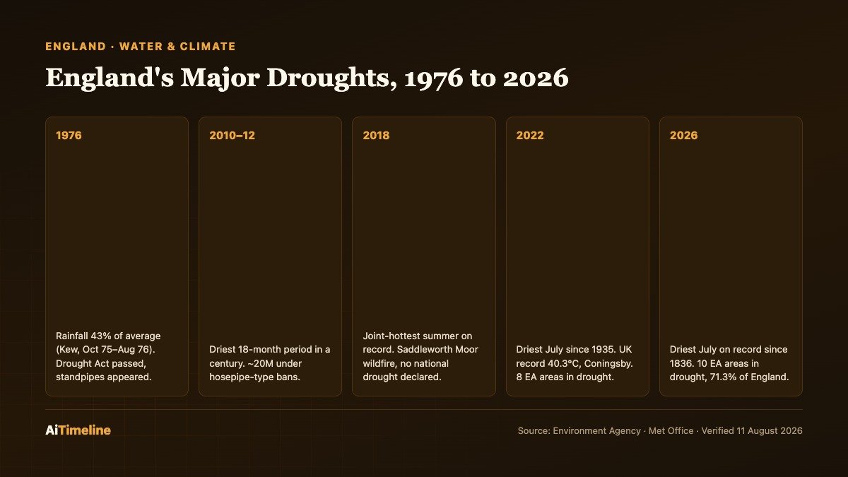 Timeline of England's major droughts from 1976 to 2026, comparing rainfall records, restrictions and drought area for each