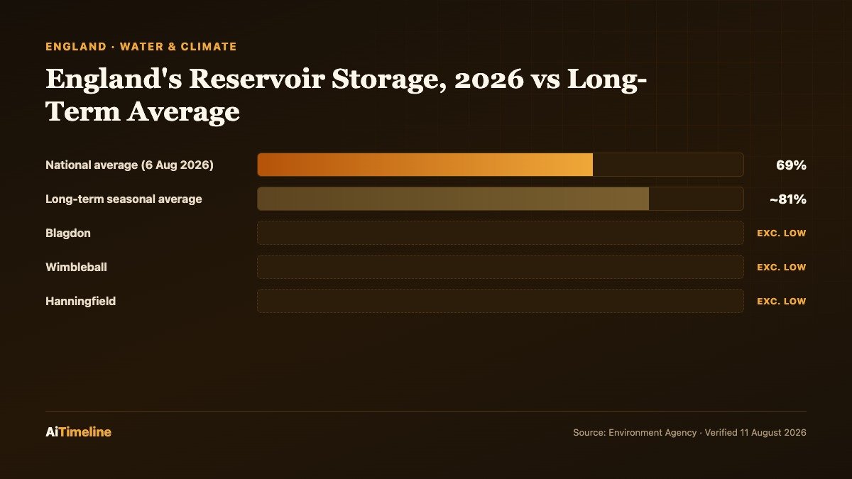 England reservoir storage 2026: 69% national average versus 81% long-term seasonal average, with Blagdon, Wimbleball and Hanningfield exceptionally low