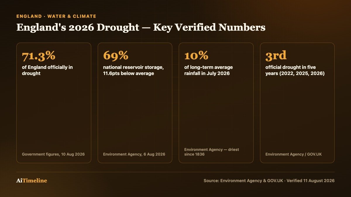 England drought 2026 key numbers: 71.3% of England in drought, reservoirs at 69% of capacity, driest July on record since 1836