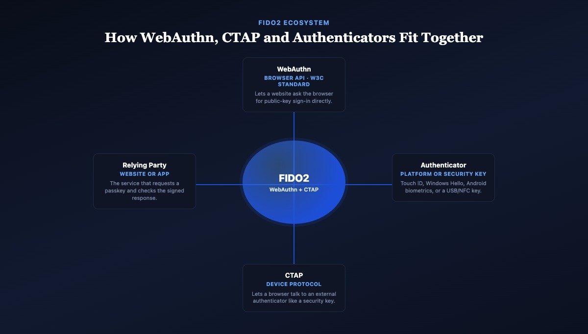 Diagram of the FIDO2 ecosystem showing how WebAuthn and CTAP connect a relying party website, platform or security key authenticators, and the FIDO2 standard at the centre