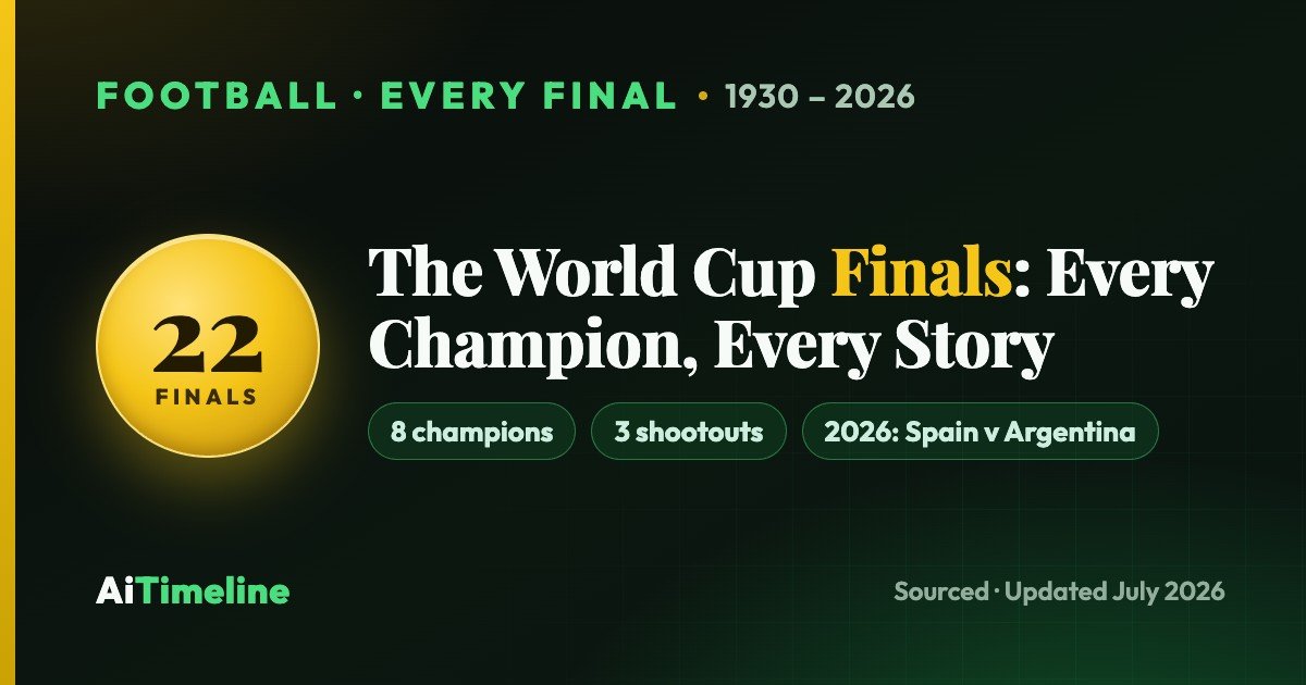 FIFA World Cup Finals Timeline (1930-2026): Every Final, Champions, Scores, Goalscorers, Managers, Golden Ball and Golden Boot Winners, Records and Spain 2026 Title Win