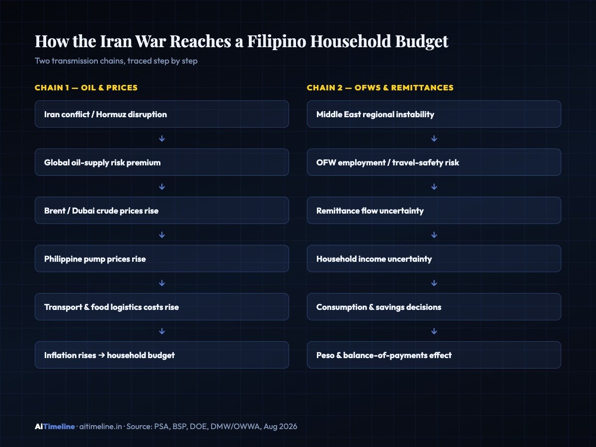 Graphic showing how the Iran war reaches a Filipino household budget through two chains: oil and prices, and OFWs and remittances