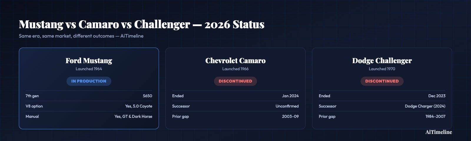 Ford Mustang vs Chevrolet Camaro vs Dodge Challenger 2026 production status comparison